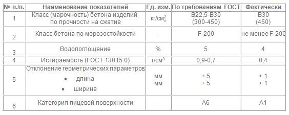 Качественные показатели изделий из высокопрочного декоративного бетона по сравнению с ГОСТами. Качественные показатели изделий из высокопрочного декоративного бетона по сравнению с ГОСТами.