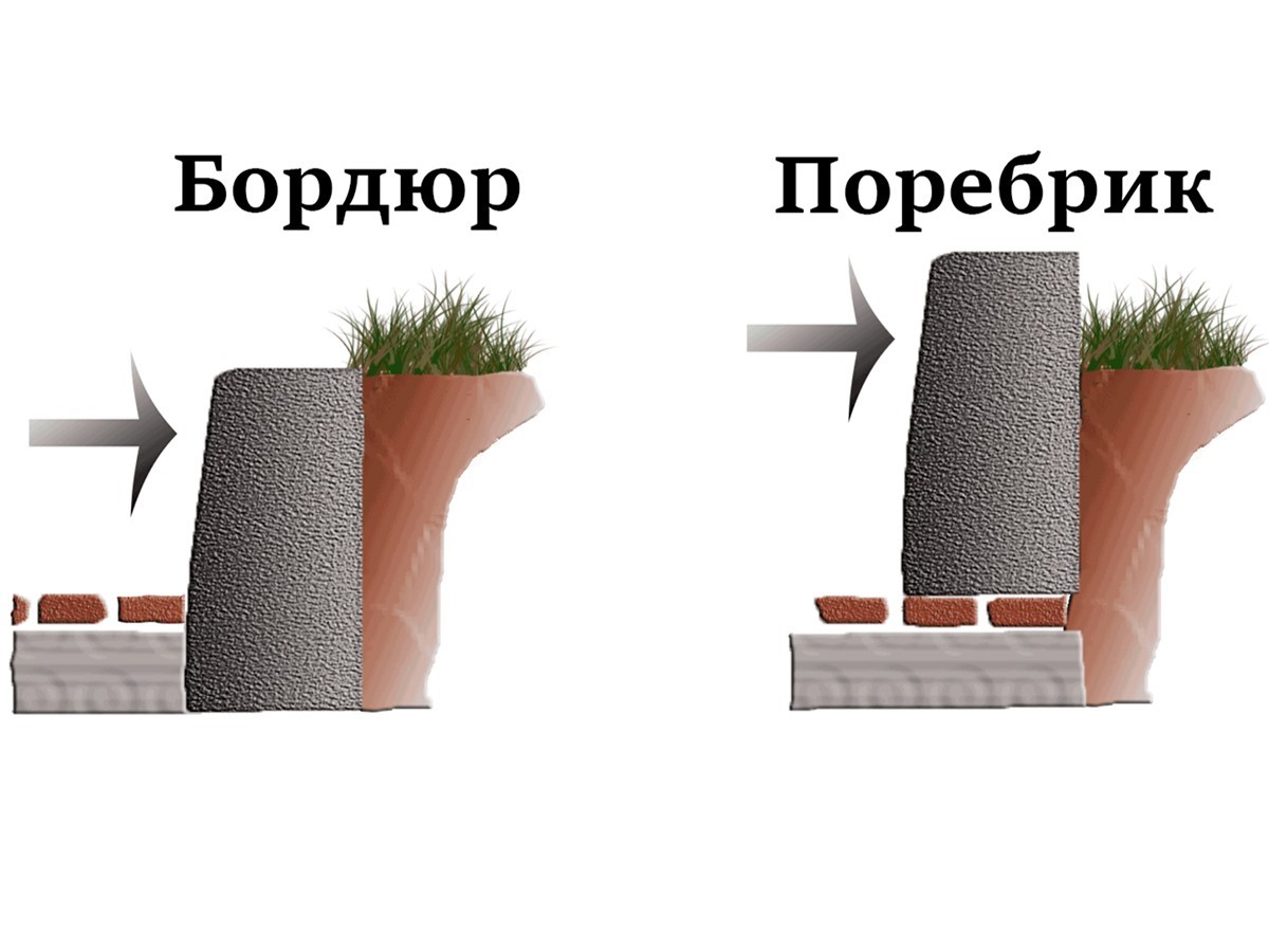 Принципиальное отличие бордюра от поребрика Принципиальное отличие бордюра от поребрика