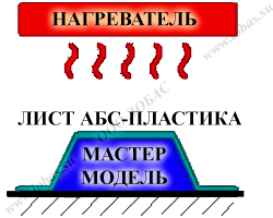 процесс формования