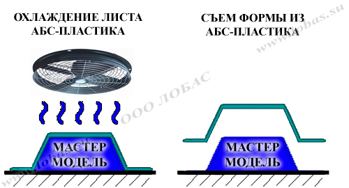 Охлаждение и съем готовой формы с мастер-модели